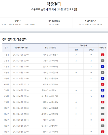 스포츠토토, 축구토토 승무패 ‘16억원 이월’ 발생