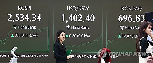 코스피, 삼전·이차전지株 주도 2,530대 회복…코스닥 3% 급등(종합)