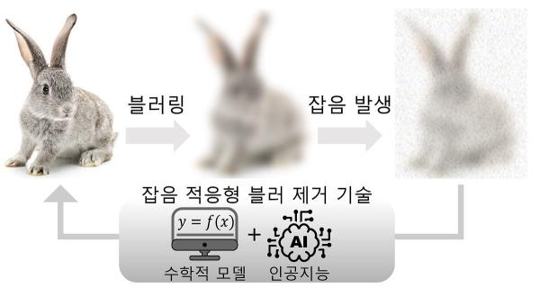 KAIST-삼성전자, 반도체 검사·계측 ‘블러’ 복원 기술개발