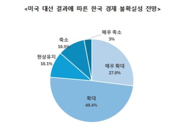 중견기업 76.4%, "트럼프 2기 정부, 한국 경제 불확실성 높일 것"