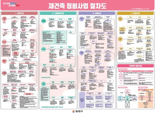 재건축 절차 한눈에…양천구 "전국 첫 정비사업 절차도 제작"