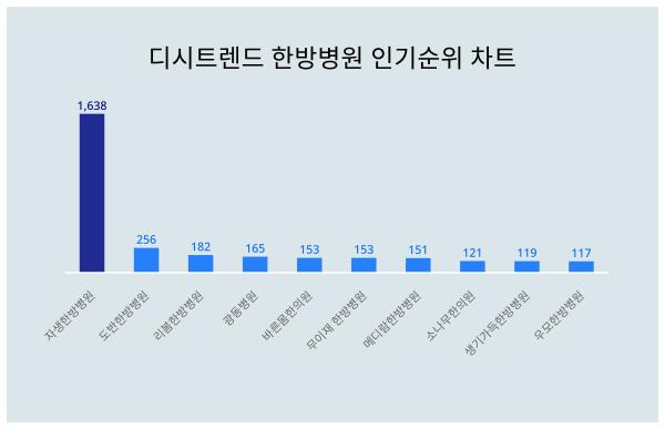 디시트렌드로 보는 11월 4주차 한방병원 인기지수