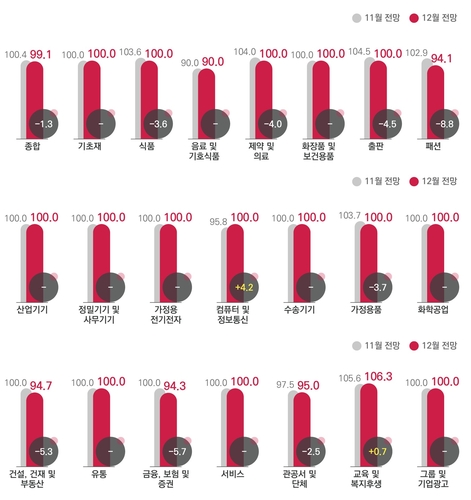 코바코 "동장군에 12월 광고시장도 숨 고르기 전망"