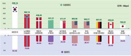 통신사업자연합회 "한국 5G 속도, 주요 7개국 평균의 2.8배"