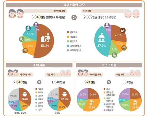 동남권 베이비붐 세대 58.7% "나의 사회·경제적 지위는 중간"