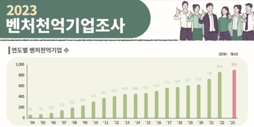 작년 매출 1천억원 벤처기업 908곳…고용인원 33만명