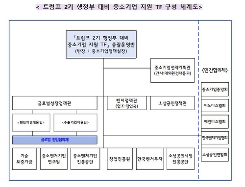 중기부, 트럼프 2기 행정부 대응 중소기업 지원 나선다…TF 가동