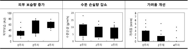 LG생활건강 “아미노산 이온 결합 신소재, 화상 환자 피부 회복에 효과”