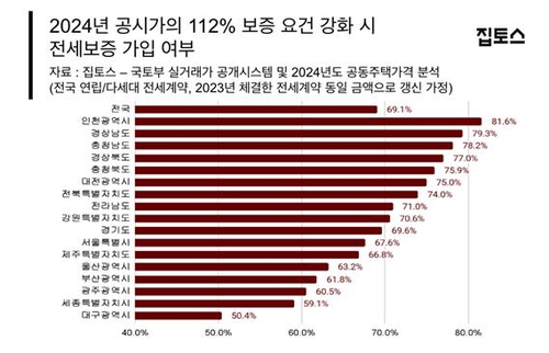 "임대보증 '공시가의 112%'로 강화 때 집주인 69%는 전셋값 낮춰야"