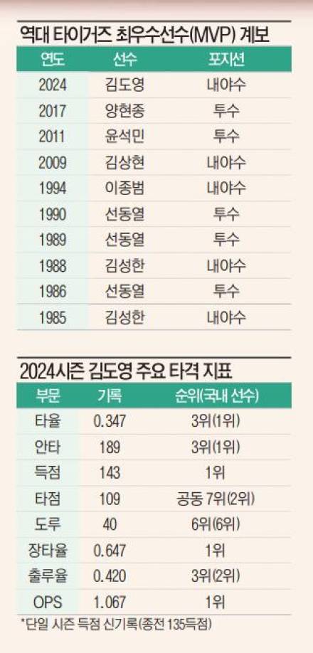 "겸손하게 야구하겠다" 선동열, 이종범, 양현종…'타이거즈 레전드 계보' 이름 올린 김도영