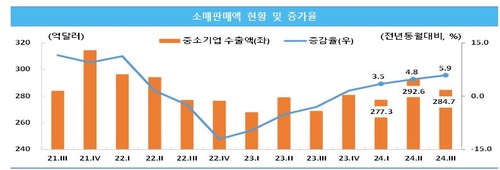 KOSI "중소기업 수출 성장세…생산·고용·창업 지표는 감소"