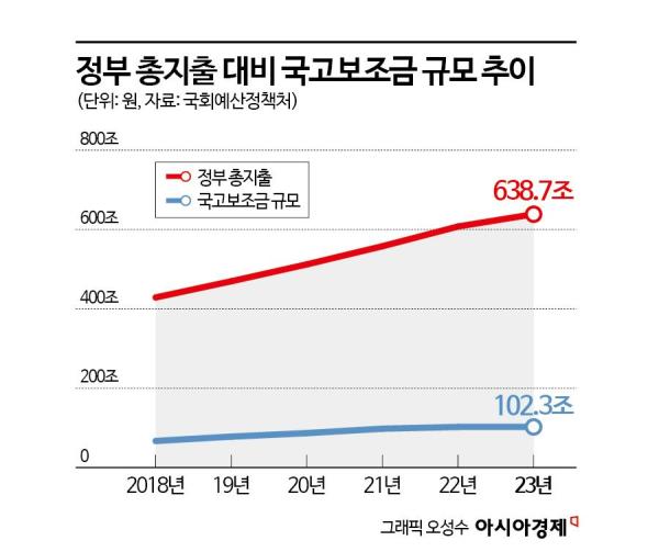 감사원 "의원 '쪽지예산'에 국고 2500억 부당 지급…투명성 확보해야"