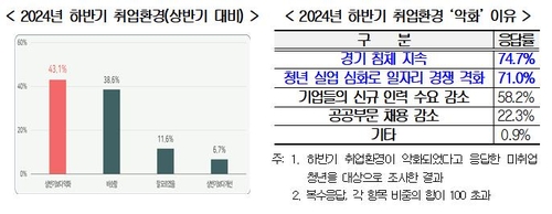 취준생 43% "하반기 취업 더 어려워져"…워라밸 일자리 선호