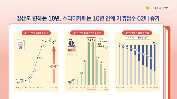 스터디카페 가맹점 6944개…10년 사이 62배↑