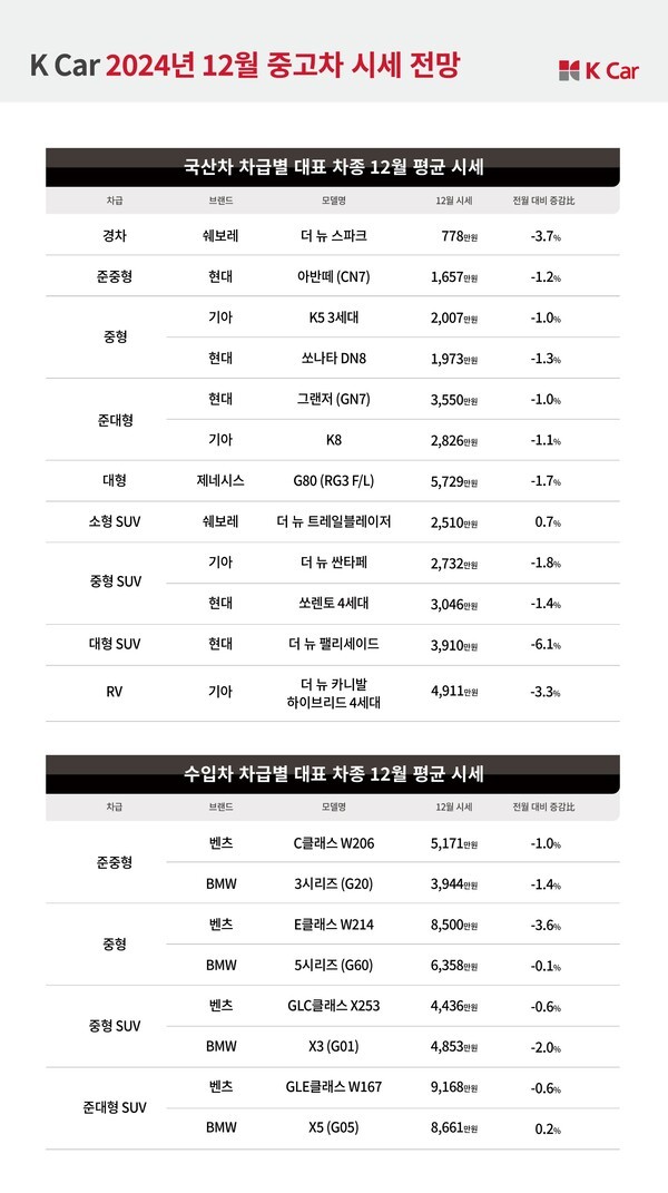 케이카, 12월 대형 SUV·RV 시세 최대 6.1% 하락…’구매 적기’