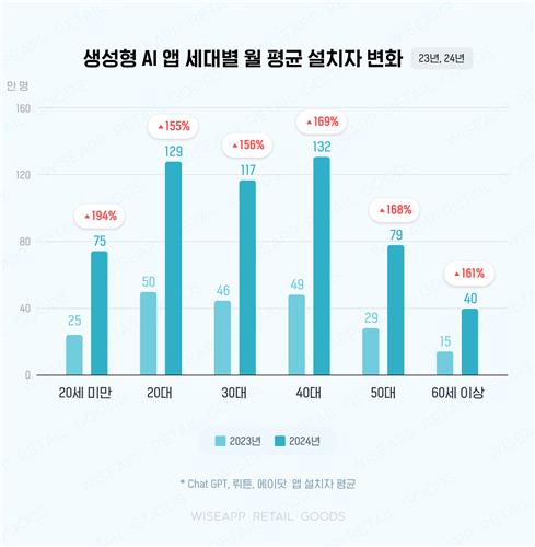 생성형AI 앱 설치 전 연령서 150%이상 급증…챗GPT 364만명 증가