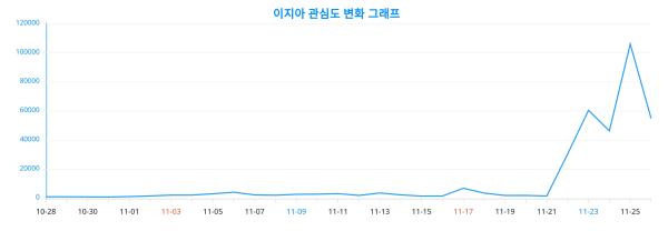 관심 ↑ '이지아' 향한 관심도 어떻게 변했나?