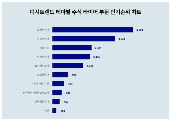 1위 효성티앤씨, 2위 금호타이어···테마별 주식 타이어 부문 인기지수