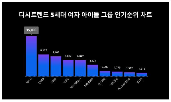 디시트렌드로 보는 11월 4주차 5세대 여자 아이돌 그룹 인기지수