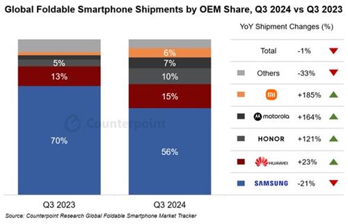 3분기 폴더블폰 시장 첫 역성장…삼성 점유율 1위 탈환