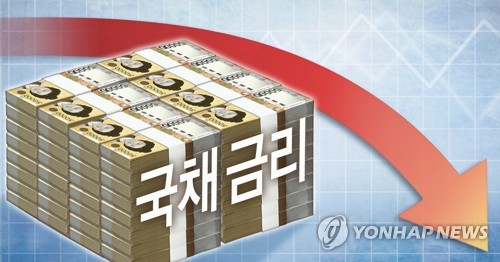 국고채 금리 일제히 하락…외국인 금통위 앞두고 선물 순매수(종합)