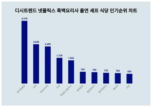 11월 4주차 넷플릭스 흑백요리사 출연 셰프 식당 인기지수 궁금하다면