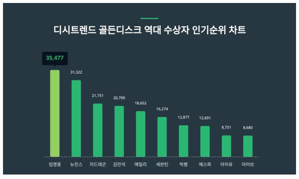 골든디스크 역대 수상자 인기지수 1위 임영웅, 여성에서 관심 높아