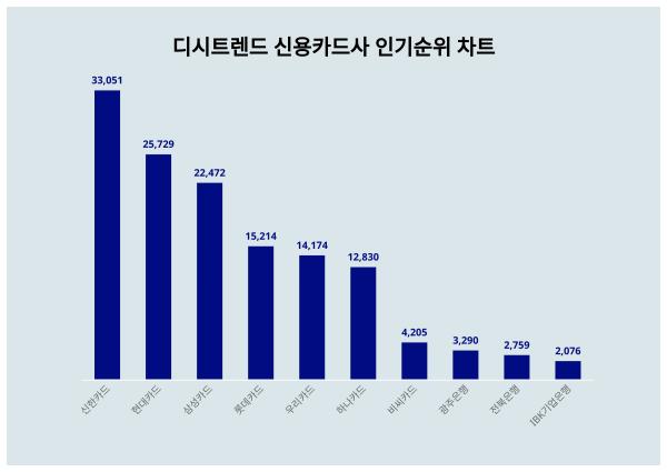 11월 4주차 신용카드사 인기지수 궁금하다면