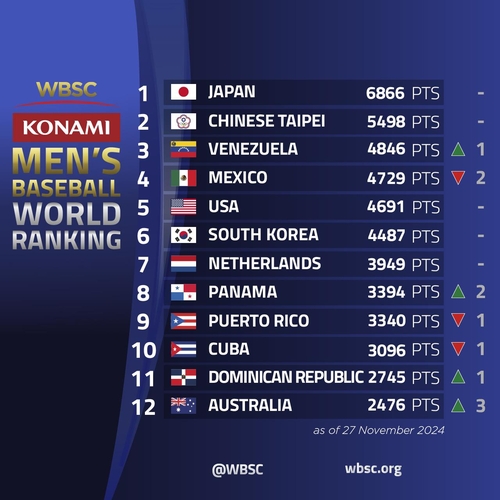 한국야구, 세계랭킹 6위 유지…2위 대만과 격차 더 벌어졌다