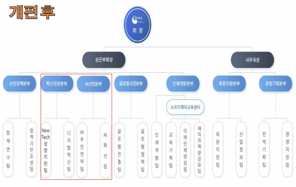 소프트웨어산업협회, AI 산업본부 신설 등 조직개편 단행