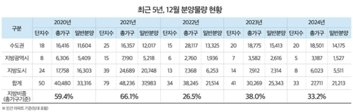 12월 전국에 2만7천711가구 분양…3분의 2는 수도권 물량