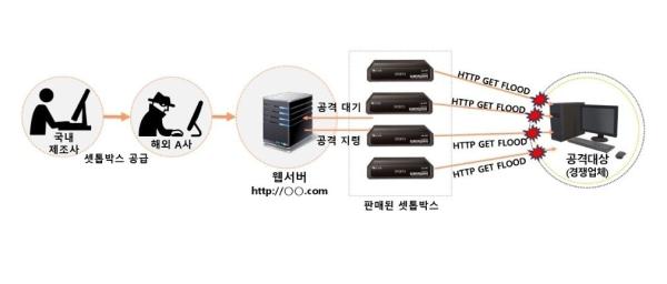 "전원 켜니 디도스 공격"…불법 셋톱박스 해외 수출한 제조업체 검거