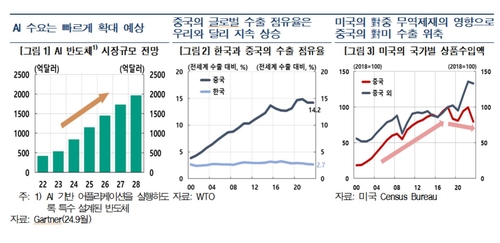 한은 "한국 수출 증가세, 中 경쟁과 美 보호무역으로 둔화할 것"