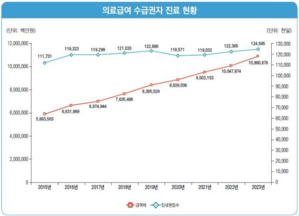 작년 의료급여 10조9000억 중 54%가 65세 이상 진료비