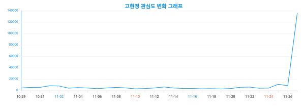 ‘고현정’, 40대 관심이 높은 것으로 밝혀져