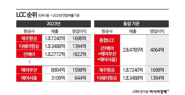 LCC도 지각변동…진에어 등 통합에 제주항공 2위로[메가캐리어 탄생]