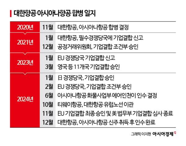 4년 걸친 합병 마무리…대한항공 초대형 항공사로[메가캐리어 탄생]