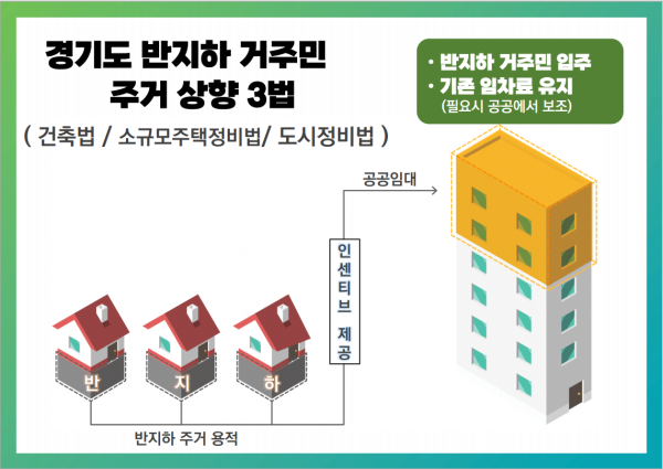 경기도, 반지하 주거상향 3법 입법발의로 주거 환경 개선 기대