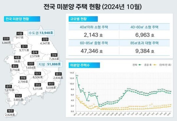 2024년 10얼 전국 미분양 주택 현황. [그래픽=국토교통부]