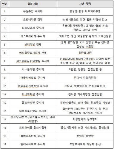 소아백혈병 치료제 등 17개 품목 필수의약품 지정