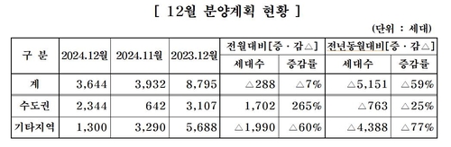 중견주택업체, 12월 전국 3천644가구 공급…58.6% 감소