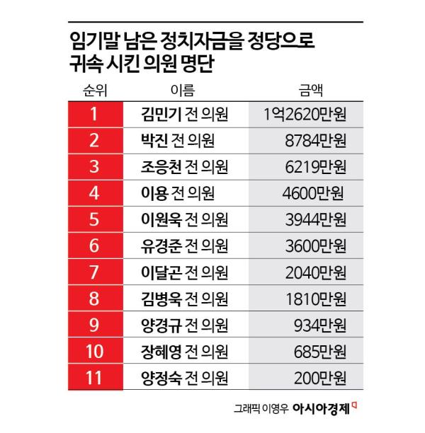 정치자금법 지켜 남은 돈 정당에 귀속시킨 의원 11명[줄줄 새는 후원금]⑭