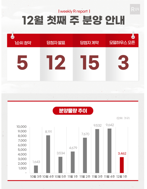 12월 첫 주 분양 물량. [이미지=부동산R114]