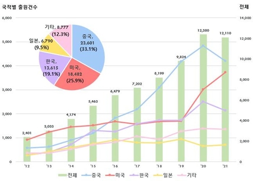 韓, 최근 10년간 IoT 표준 특허출원 증가율 25%…세계 1위