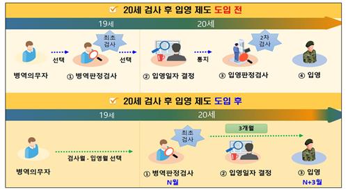 2025년도 병역판정검사 27일부터 일자·장소 신청 가능