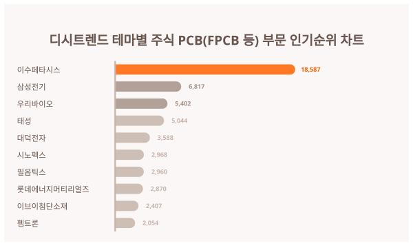 1위 이수페타시스 주가·2위 삼성전기 주가·3위 우리바이오 주가, 11월 4주차 디시트렌드 테마별 주식 PCB(FPCB 등) 부문 인기지수 순위 발표