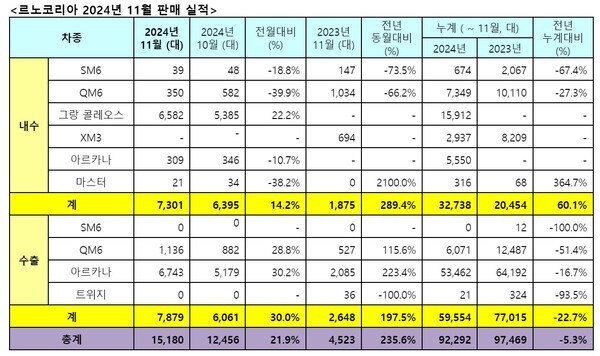 로노코리아 11월 판매실적 표. [사진=르노코리아] 