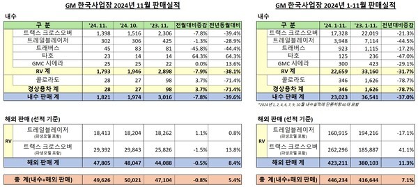 한국GM 11월 실적 표. [사진=한국GM]