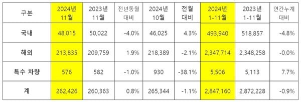 기아 11월 판매 실적 표. [사진=기아]