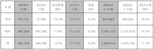 현대차 11월 판매 실적 표. [사진=현대차그룹]